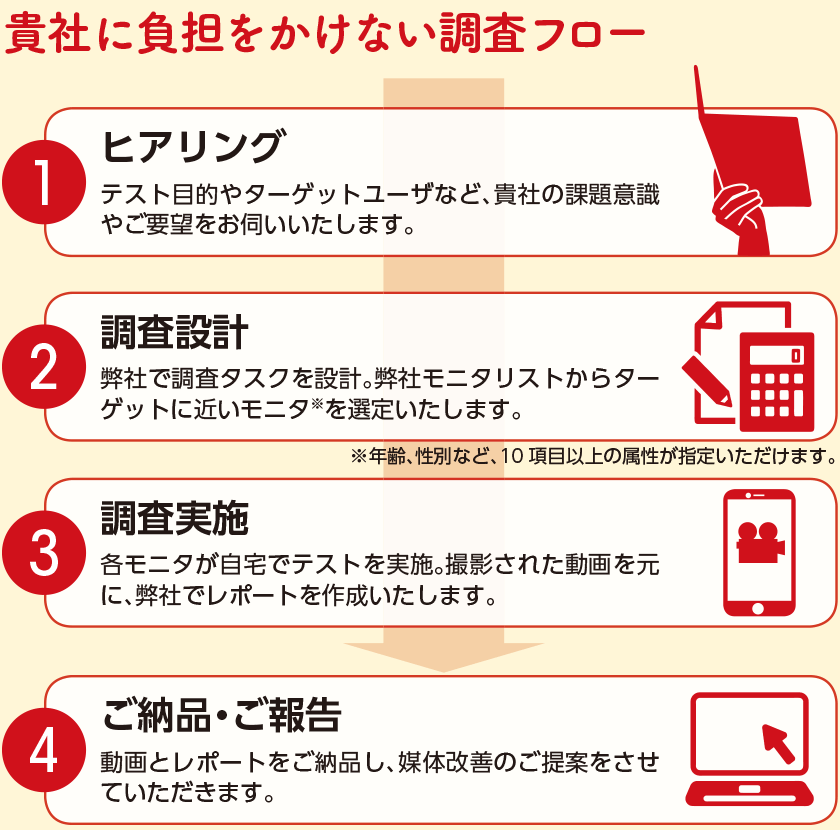 貴社に負担をかけない調査フロー