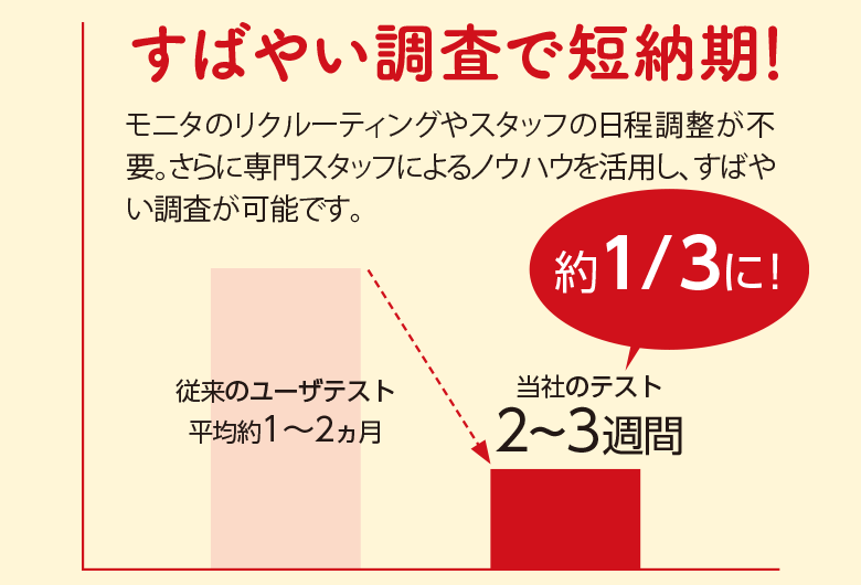 すばやい調査で短納期！モニタのリクルーティングやスタッフの日程調整が不要。さらに専門スタッフによるノウハウを活用し、すばやい調査が可能です。