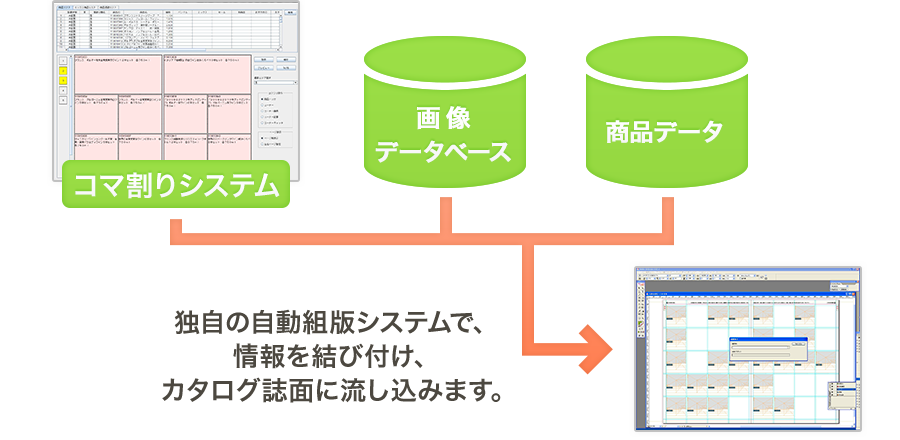 独自の自動組版システムで、情報を結び付け、カタログ誌面に流し込みます。