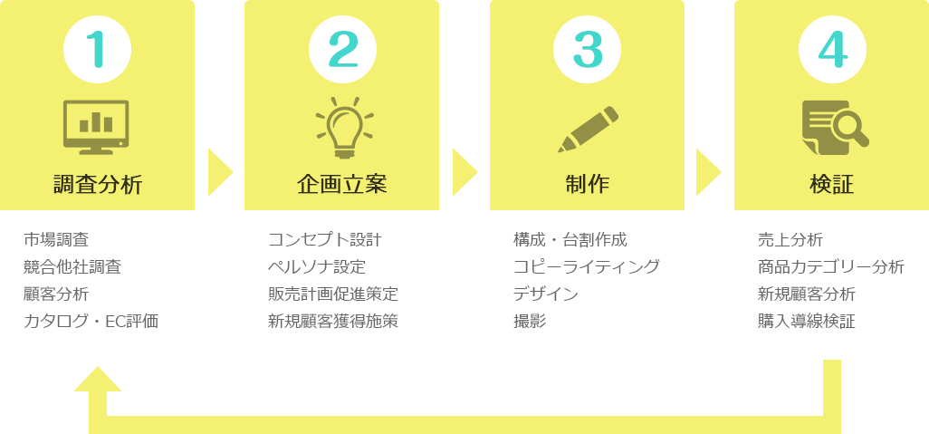調査分析→企画立案→制作→検証